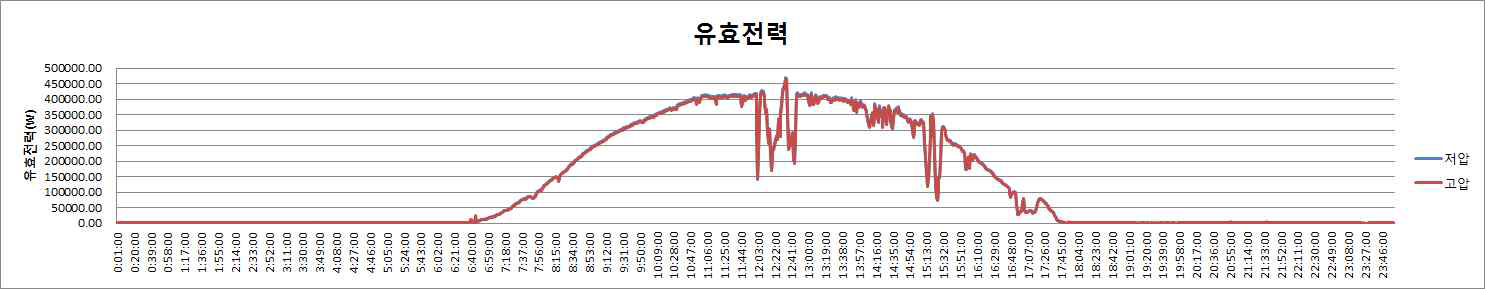 유효전력