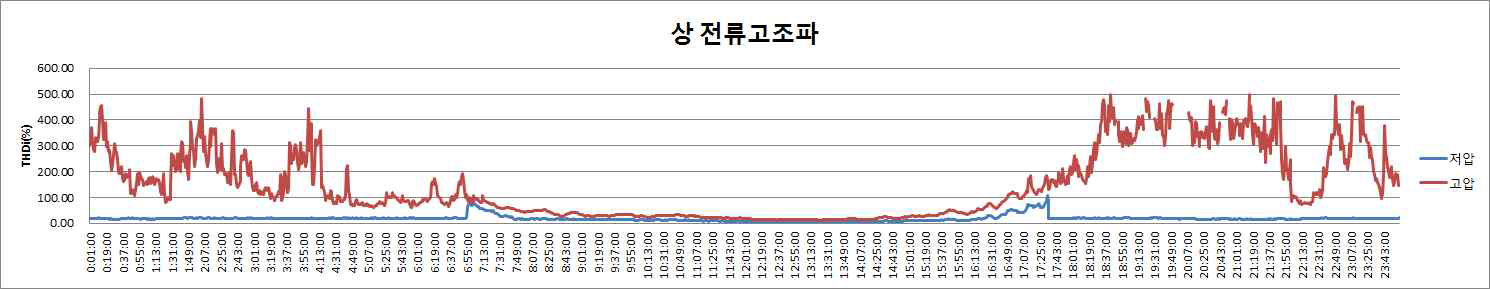 상전류 고조파 성분