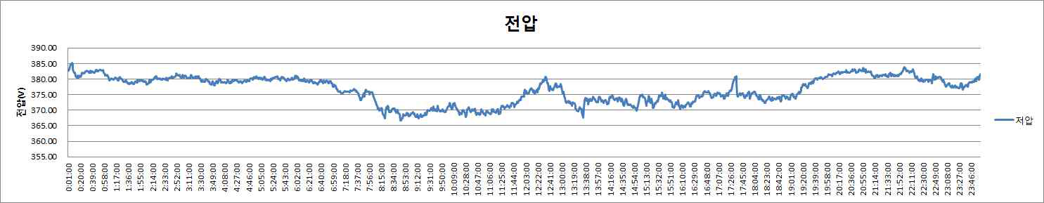 저압측 전압