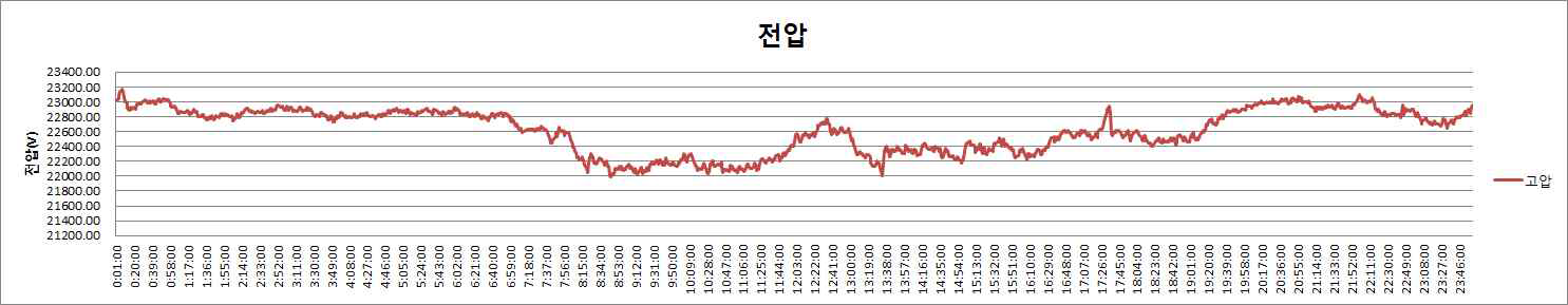 고압측 전압