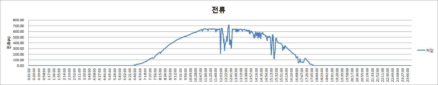 저압측 전류