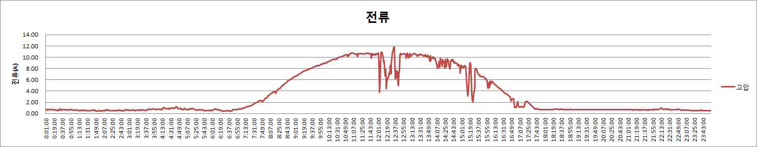 고압측 전류