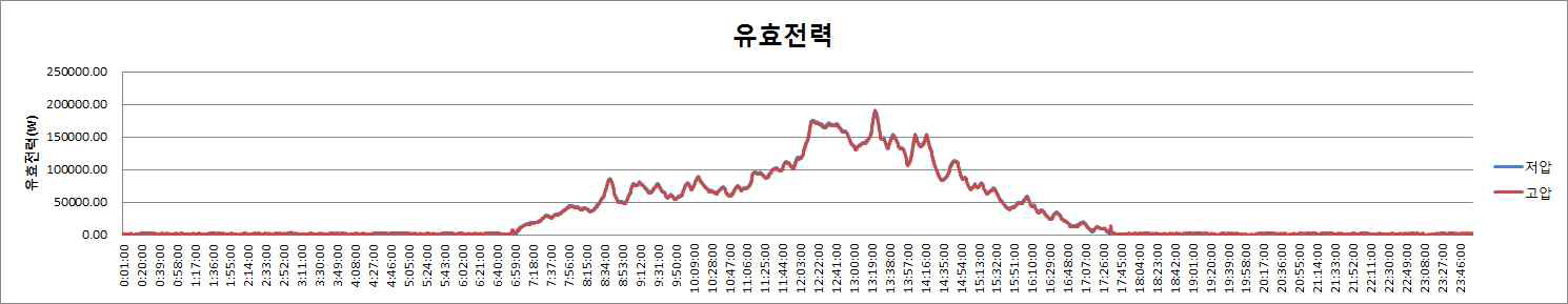 유효전력