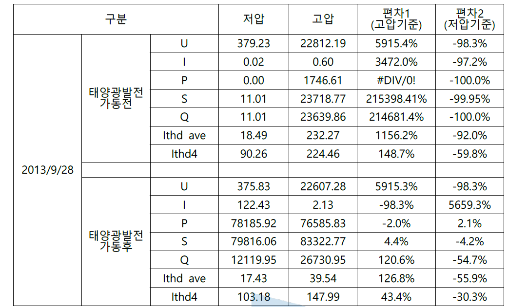 2013/9/28 태양광발전시스템 전원품질 데이터 요약