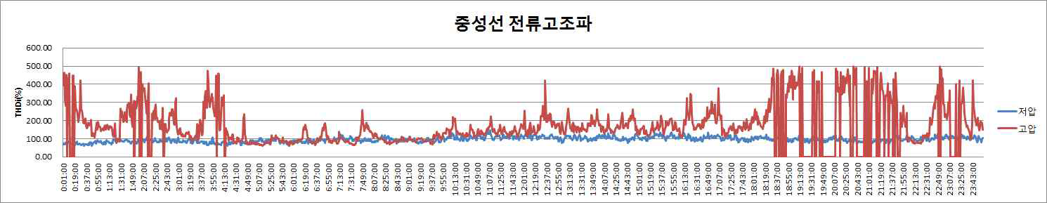 중성선 전류 고조파 성분