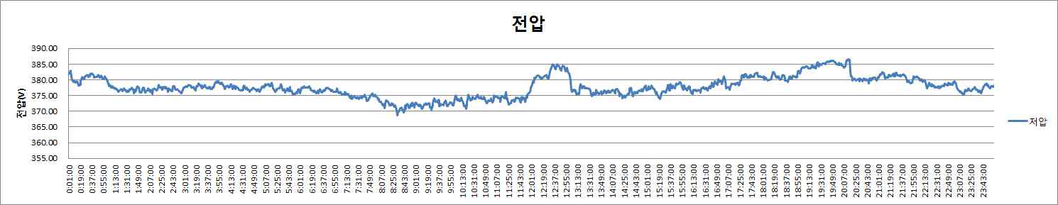 저압측 전압