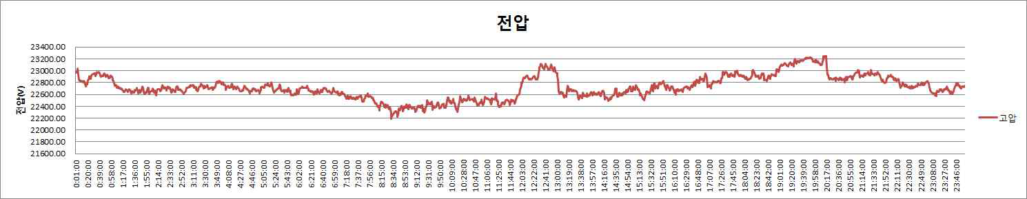 고압측 전압