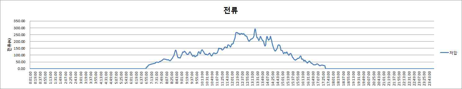 저압측 전류