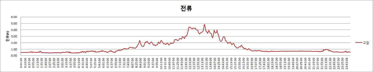 고압측 전류