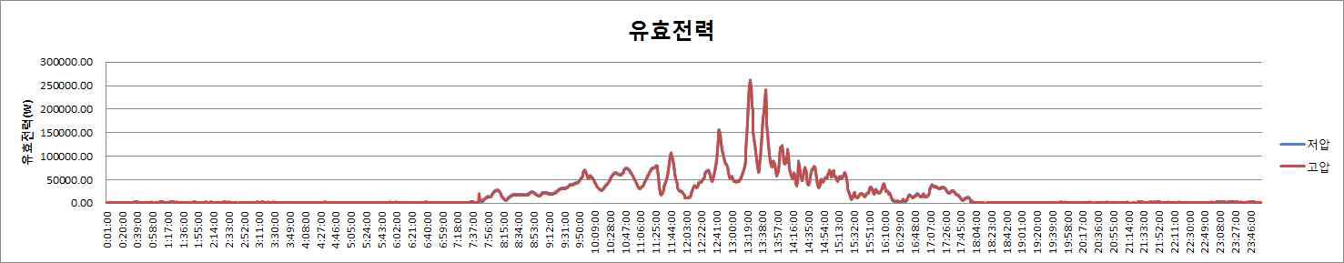 유효전력