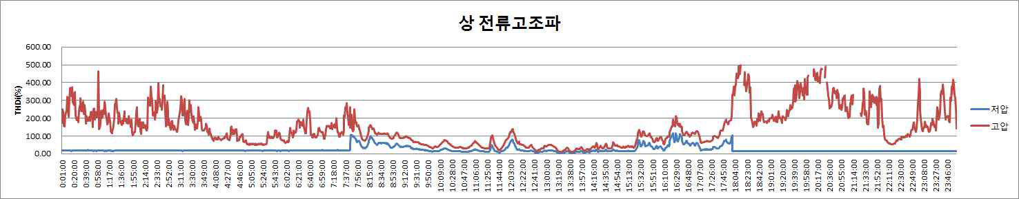 상전류 고조파 성분