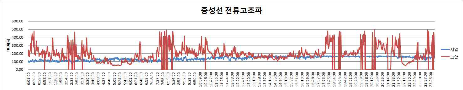 중성선 전류 고조파 성분