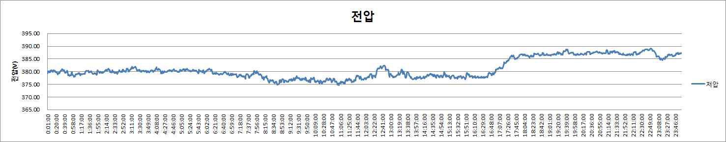 저압측 전압