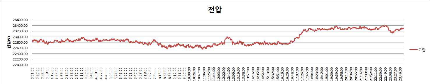 고압측 전압