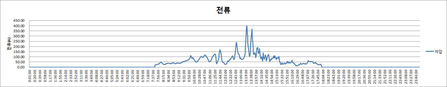 저압측 전류