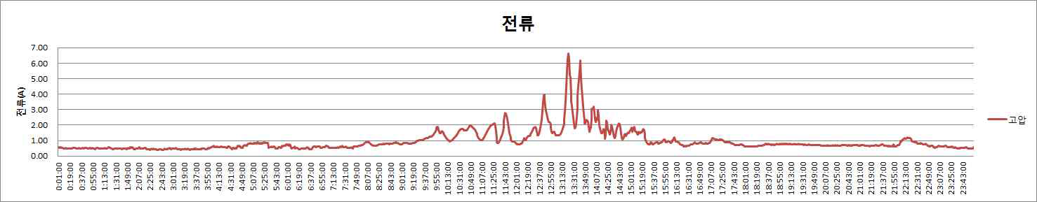 고압측 전류