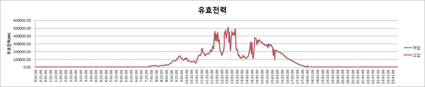 유효전력