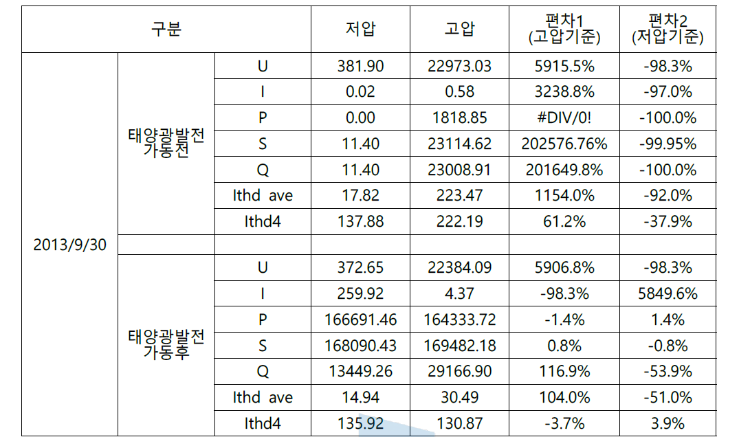 2013/9/30 태양광발전시스템 전원품질 데이터 요약