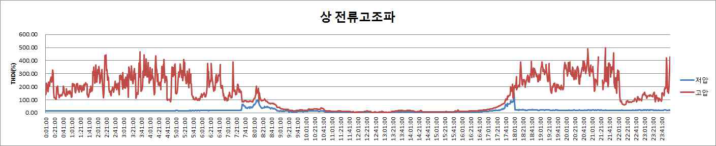 상전류 고조파 성분