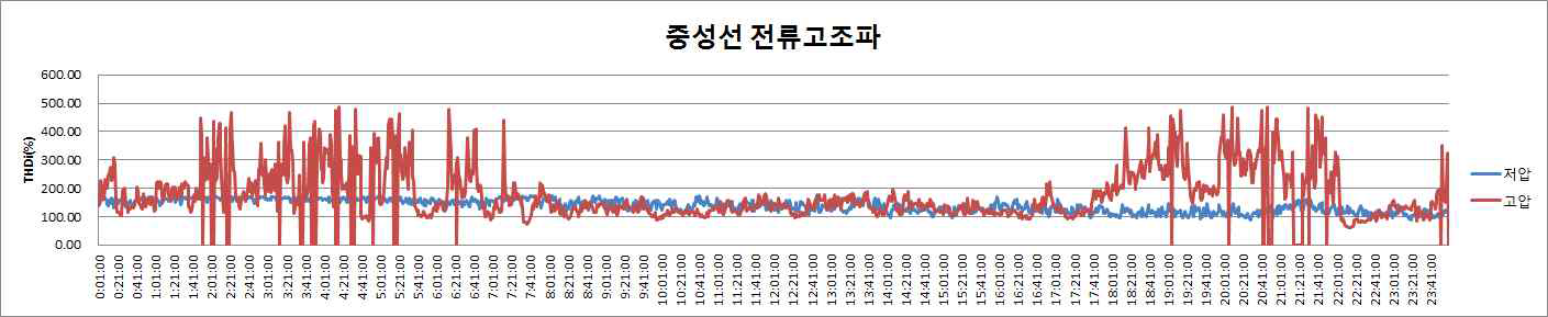 중성선 전류 고조파 성분