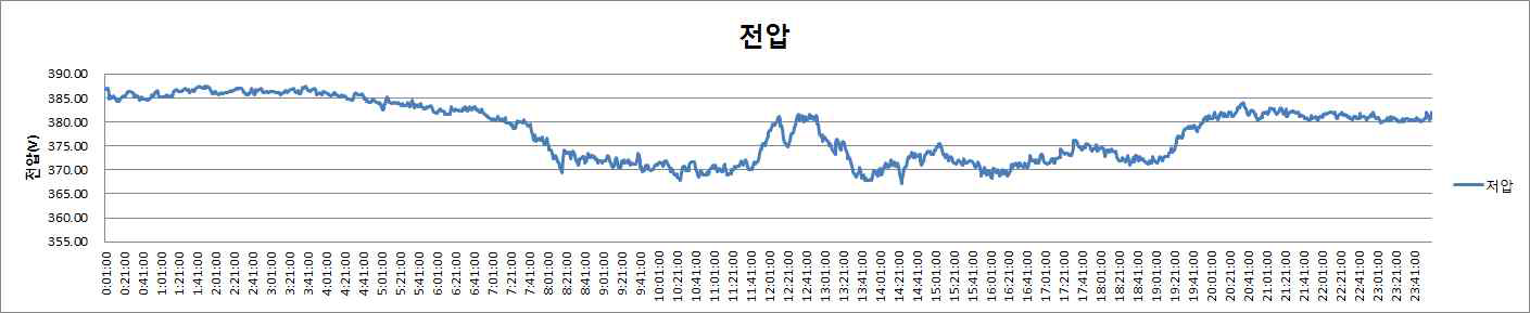 저압측 전압