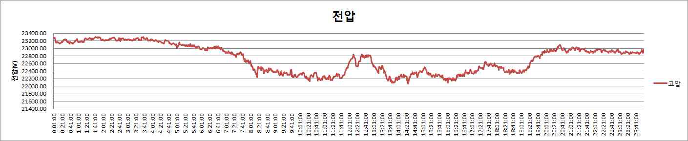 고압측 전압