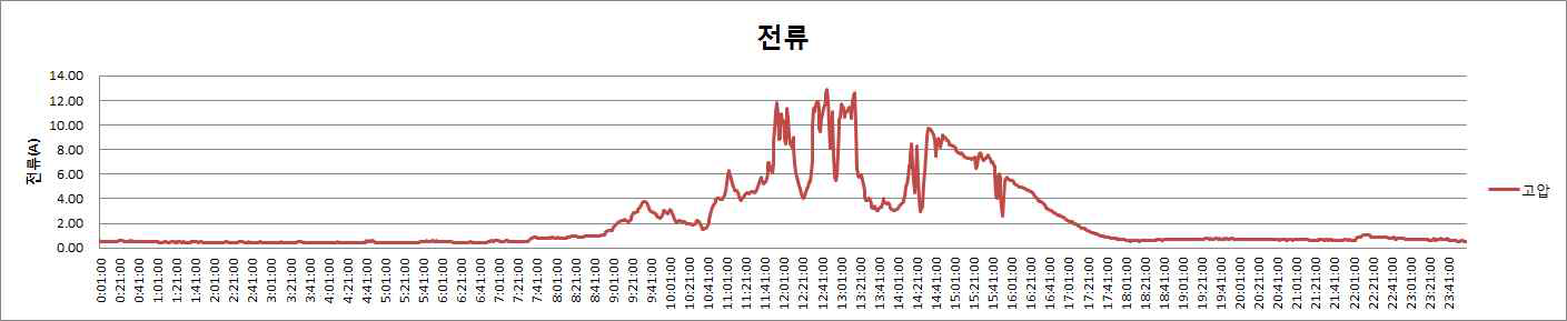 고압측 전류