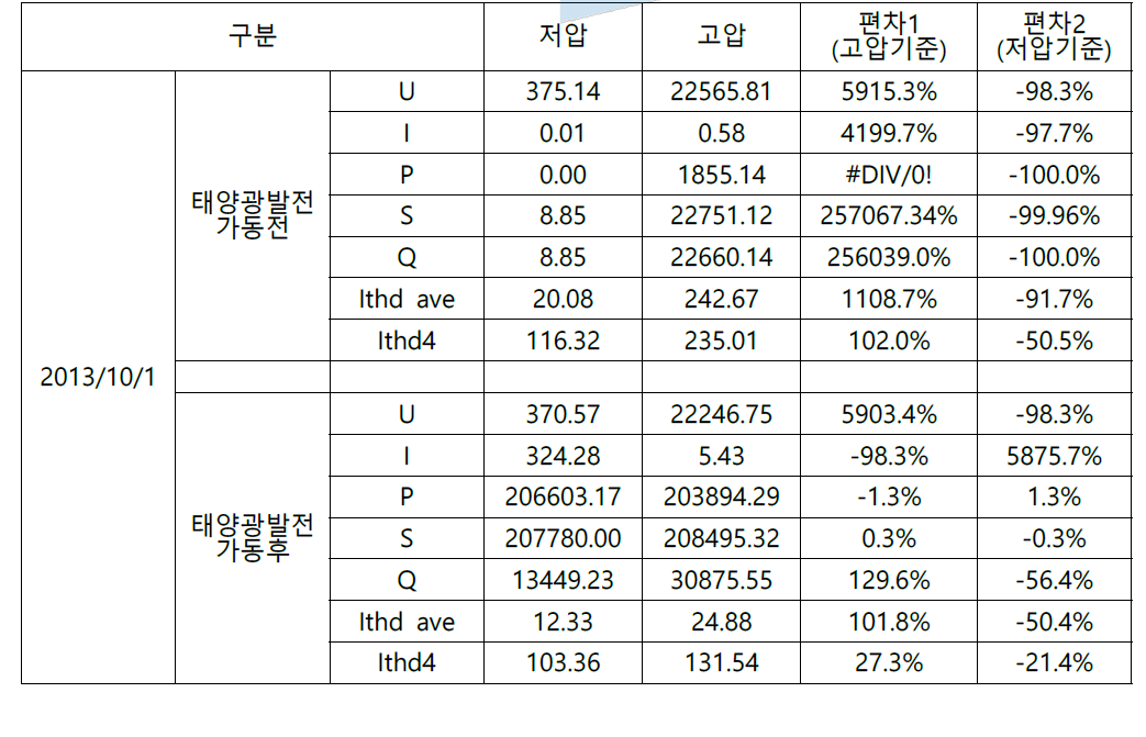 2013/10/1 태양광발전시스템 전원품질 데이터 요약