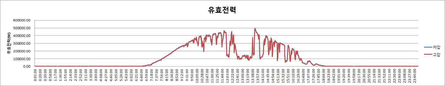 유효전력