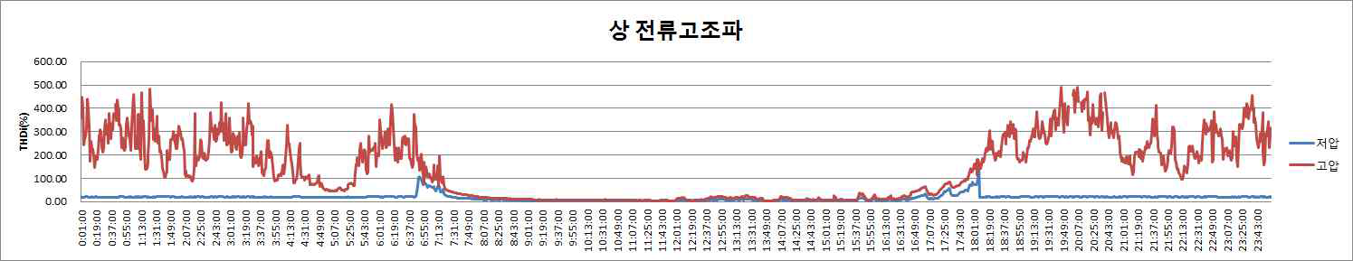 상전류 고조파 성분