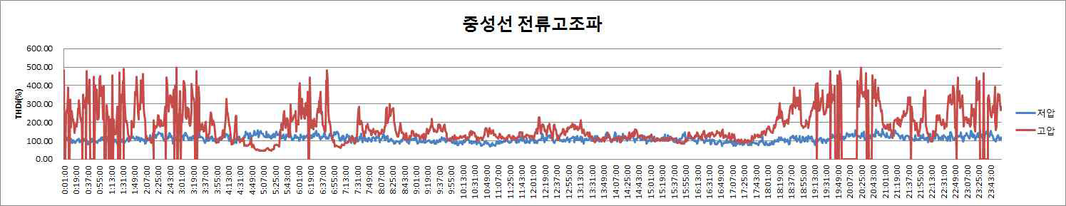 중성선 전류 고조파 성분