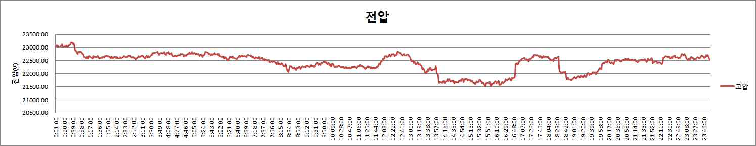 고압측 전압