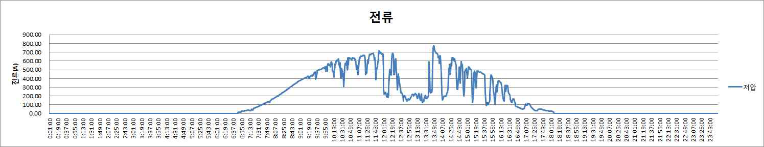 저압측 전류