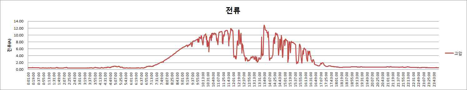 고압측 전류