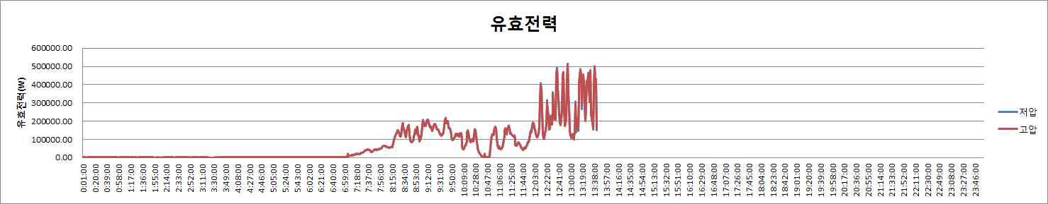 유효전력