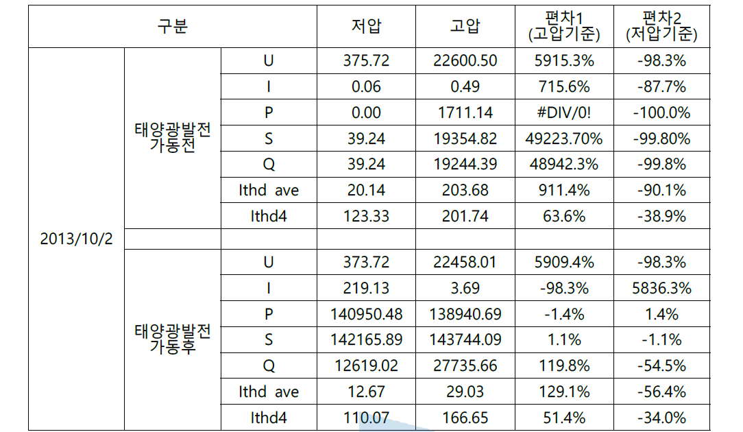 2013/10/2 태양광발전시스템 전원품질 데이터 요약