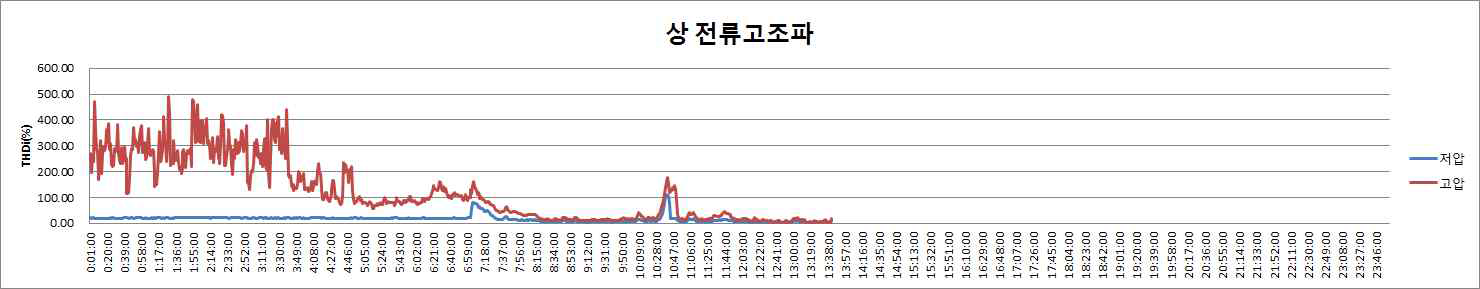 상전류 고조파 성분