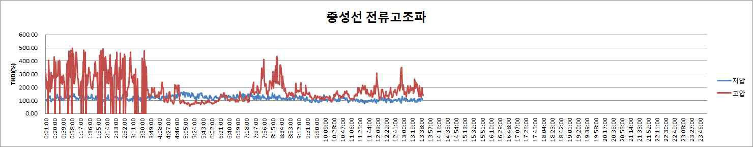 중성선 전류 고조파 성분