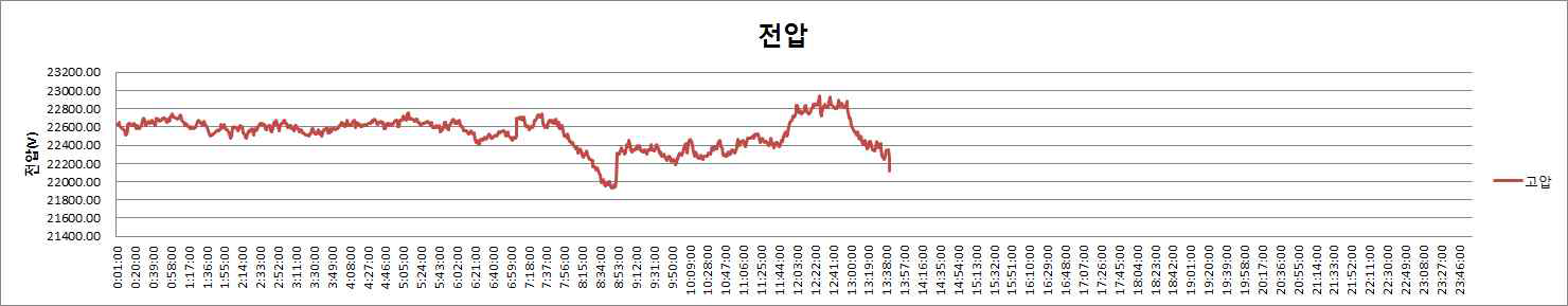 고압측 전압