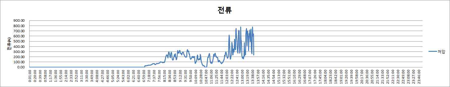 저압측 전류