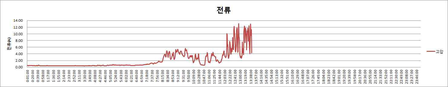 고압측 전류