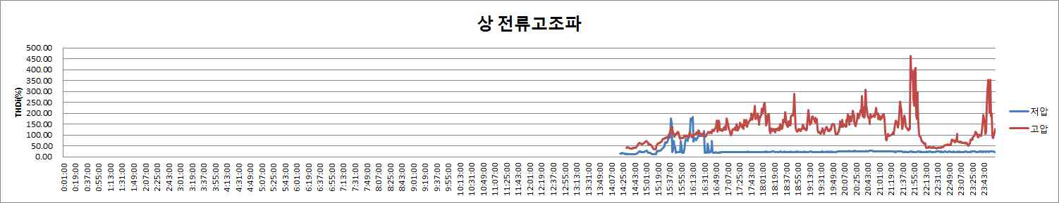 상전류 고조파 성분