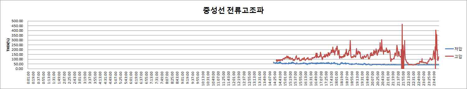 중성선 전류 고조파 성분