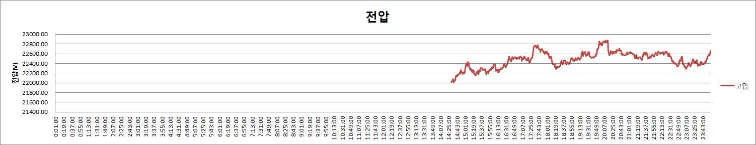 고압측 전압