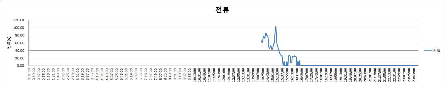 저압측 전류