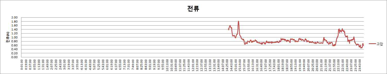 고압측 전류