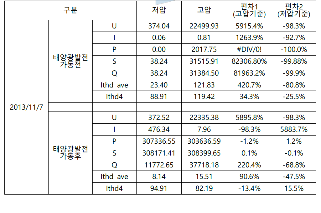 2013/11/7 태양광발전시스템 전원품질 데이터 요약