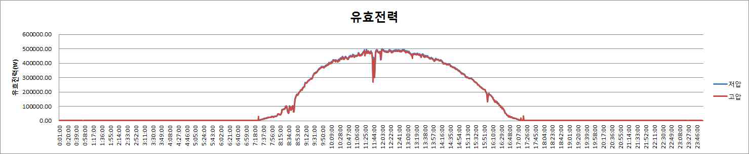 유효전력