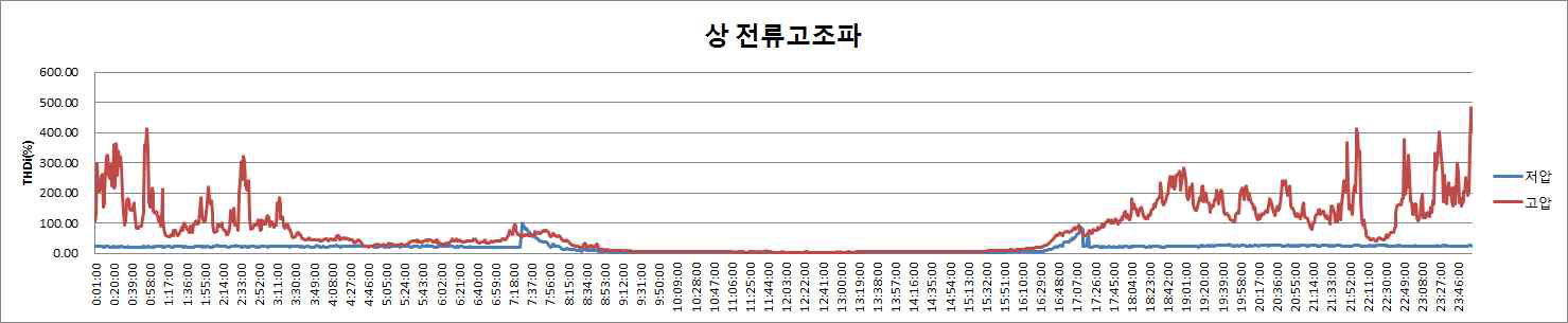 상전류 고조파 성분