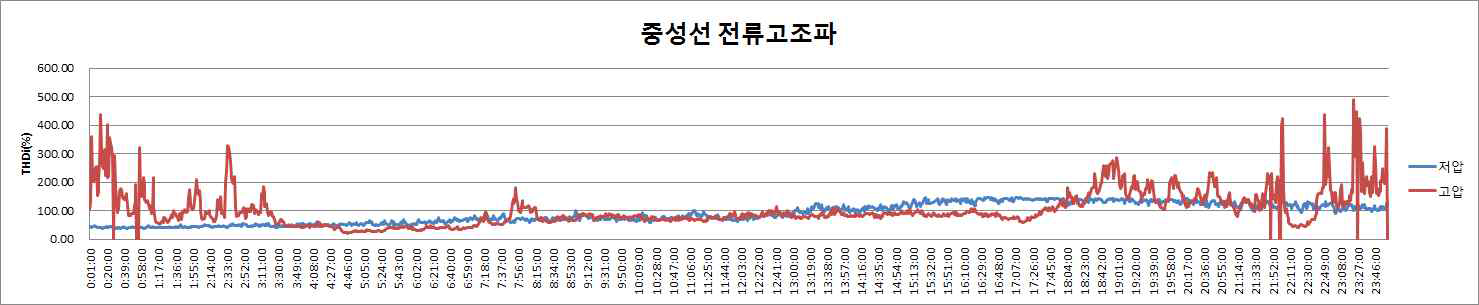 중성선 전류 고조파 성분